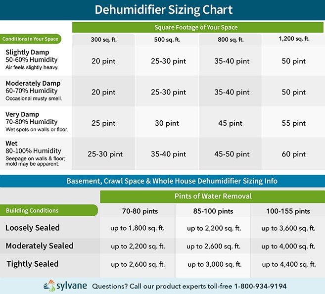 Size Dehumidifier Sylvane, What Size Dehumidifier Do I Need In My Basement
