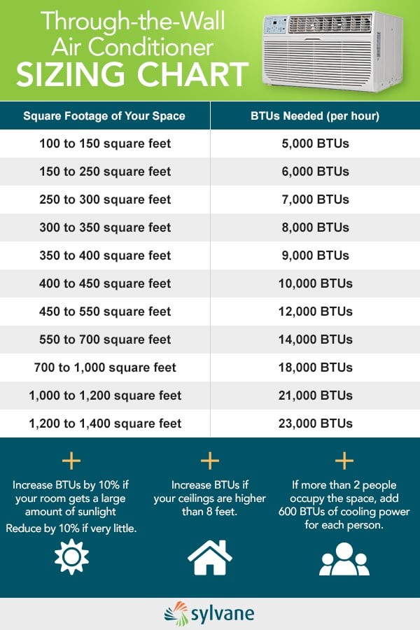 12000 btu size room