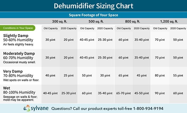 Dehumidifier Sizing Chart