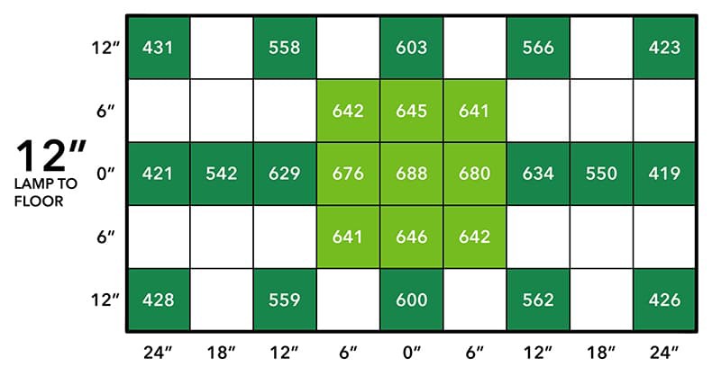 Grow Light PPFD Chart