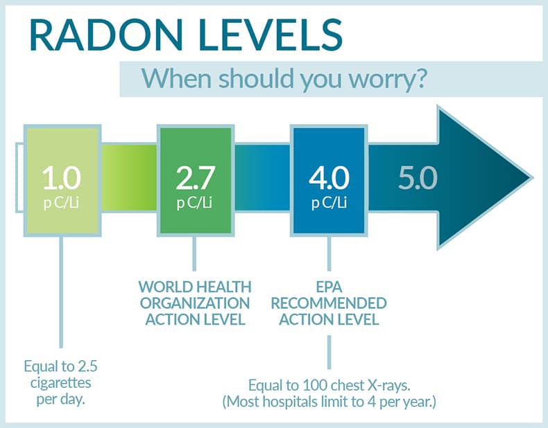 Taking action against radon health risks - UND Today
