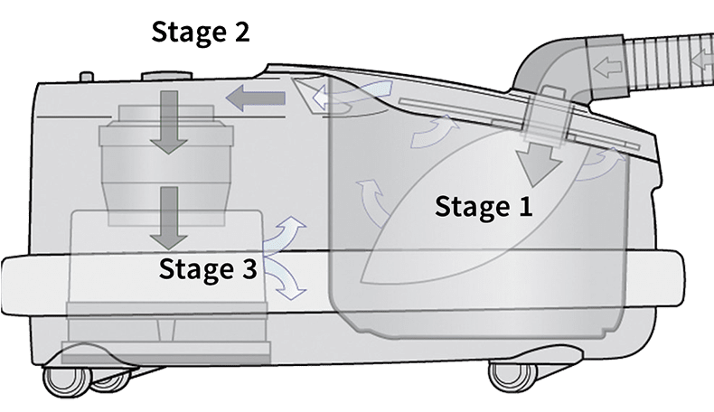 SEBO 3-stage Filtration Graphic