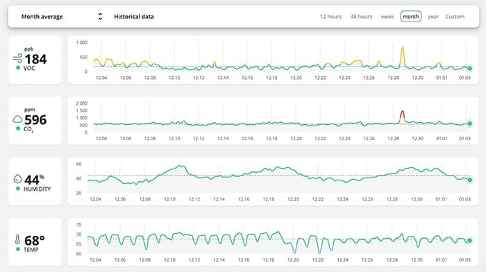 Expert Review: Airthings Wave Enhance Air Quality Air Monitor - Dashboard Screenshot