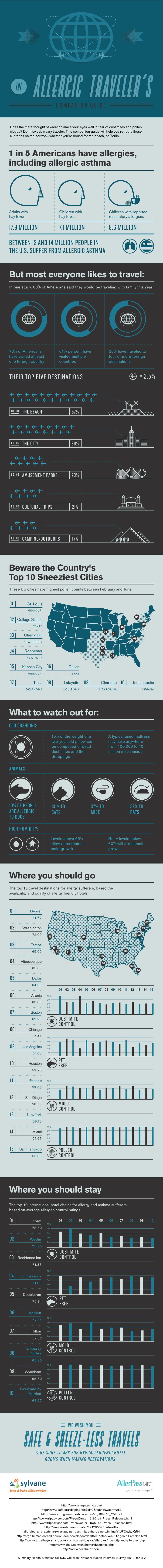 Allergy Friendly Hotels and Cities Infographic