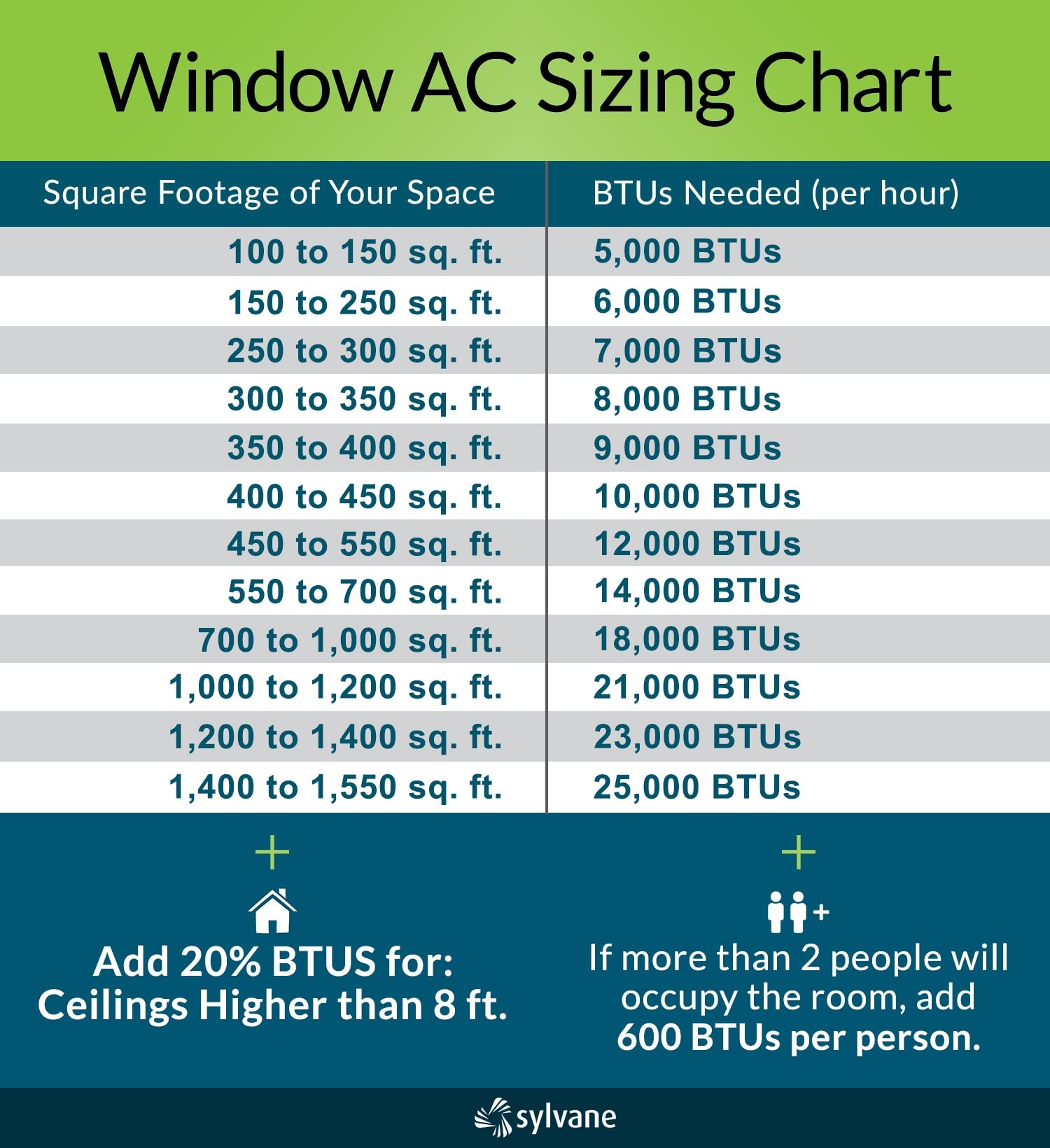 tons of ac per square foot