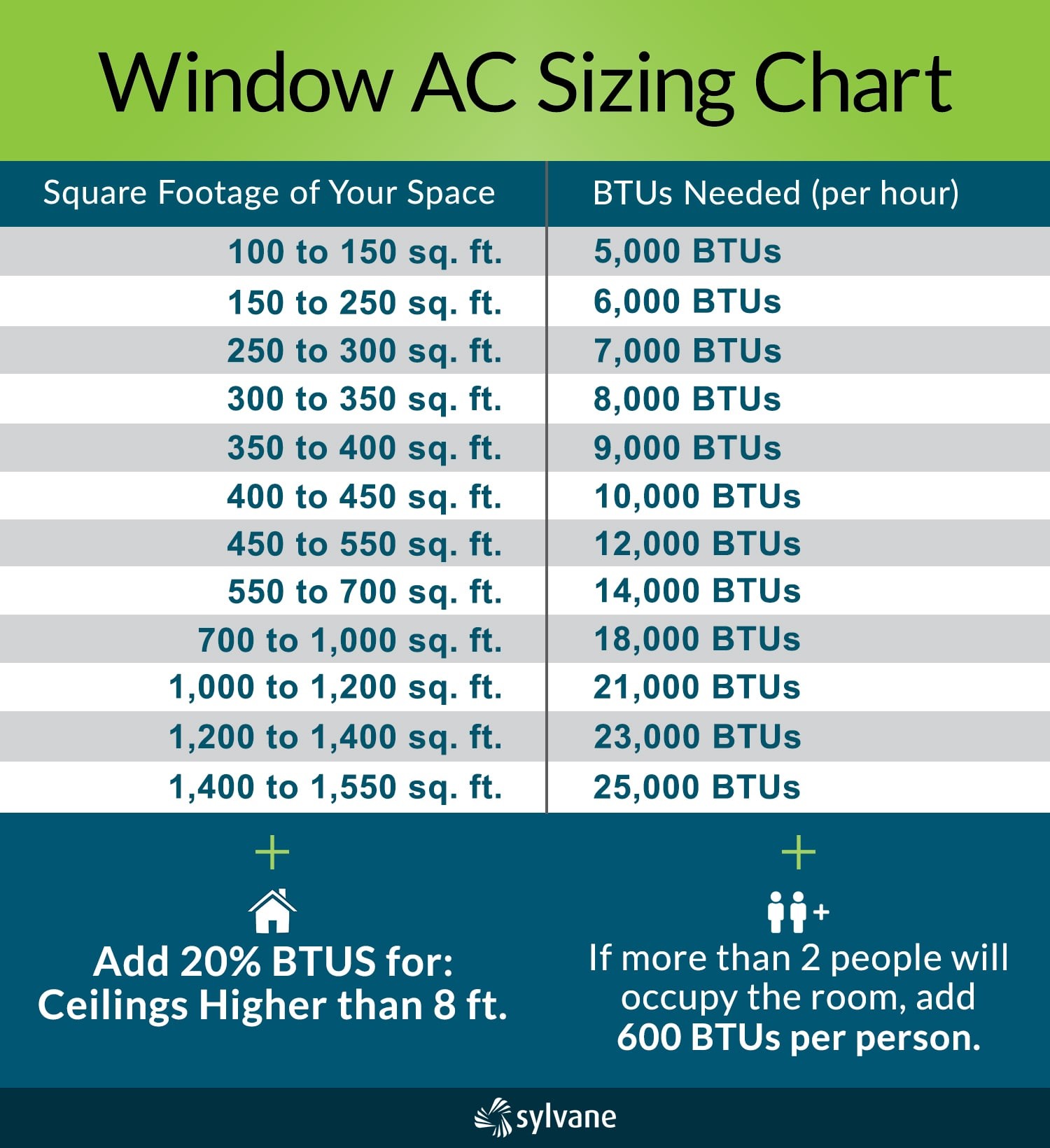 Ptac Unit Sizing Chart