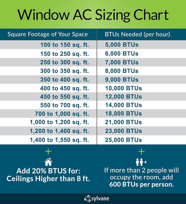 Window Ac Unit Room Sizing Chart